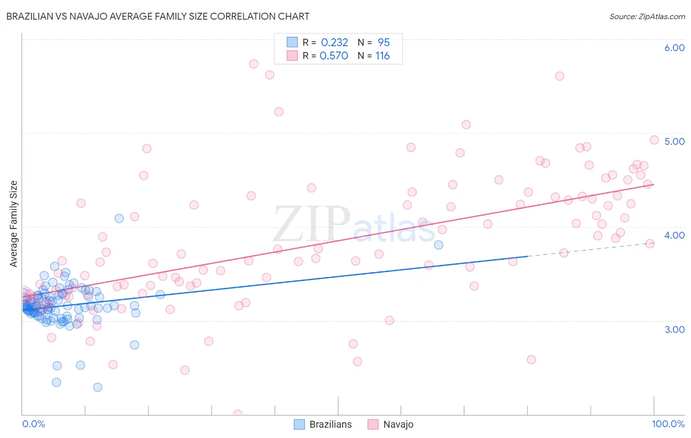 Brazilian vs Navajo Average Family Size