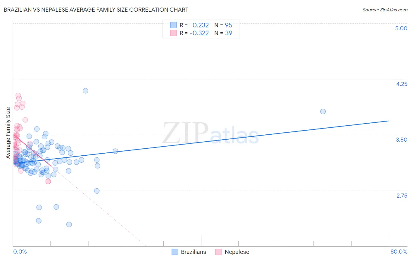 Brazilian vs Nepalese Average Family Size