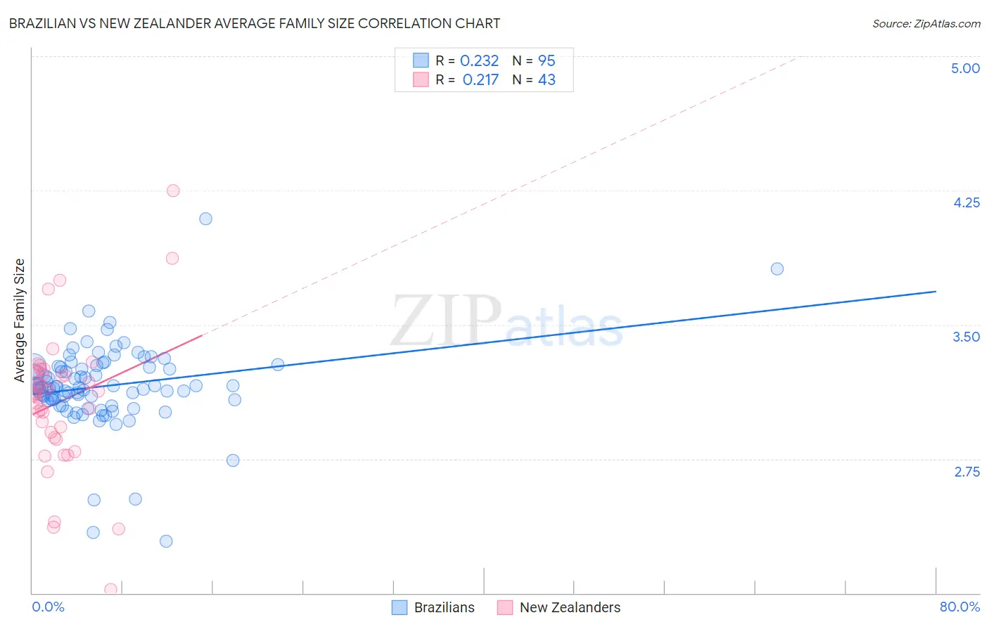 Brazilian vs New Zealander Average Family Size