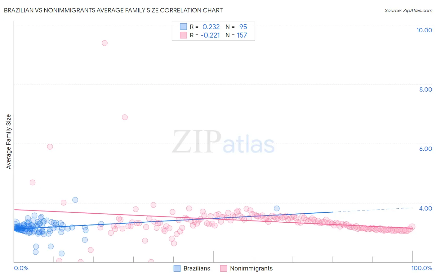 Brazilian vs Nonimmigrants Average Family Size