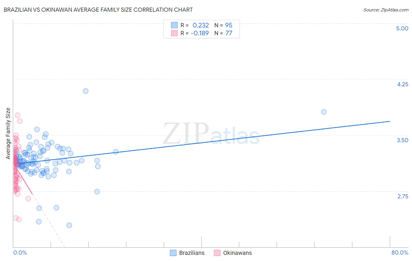 Brazilian vs Okinawan Average Family Size