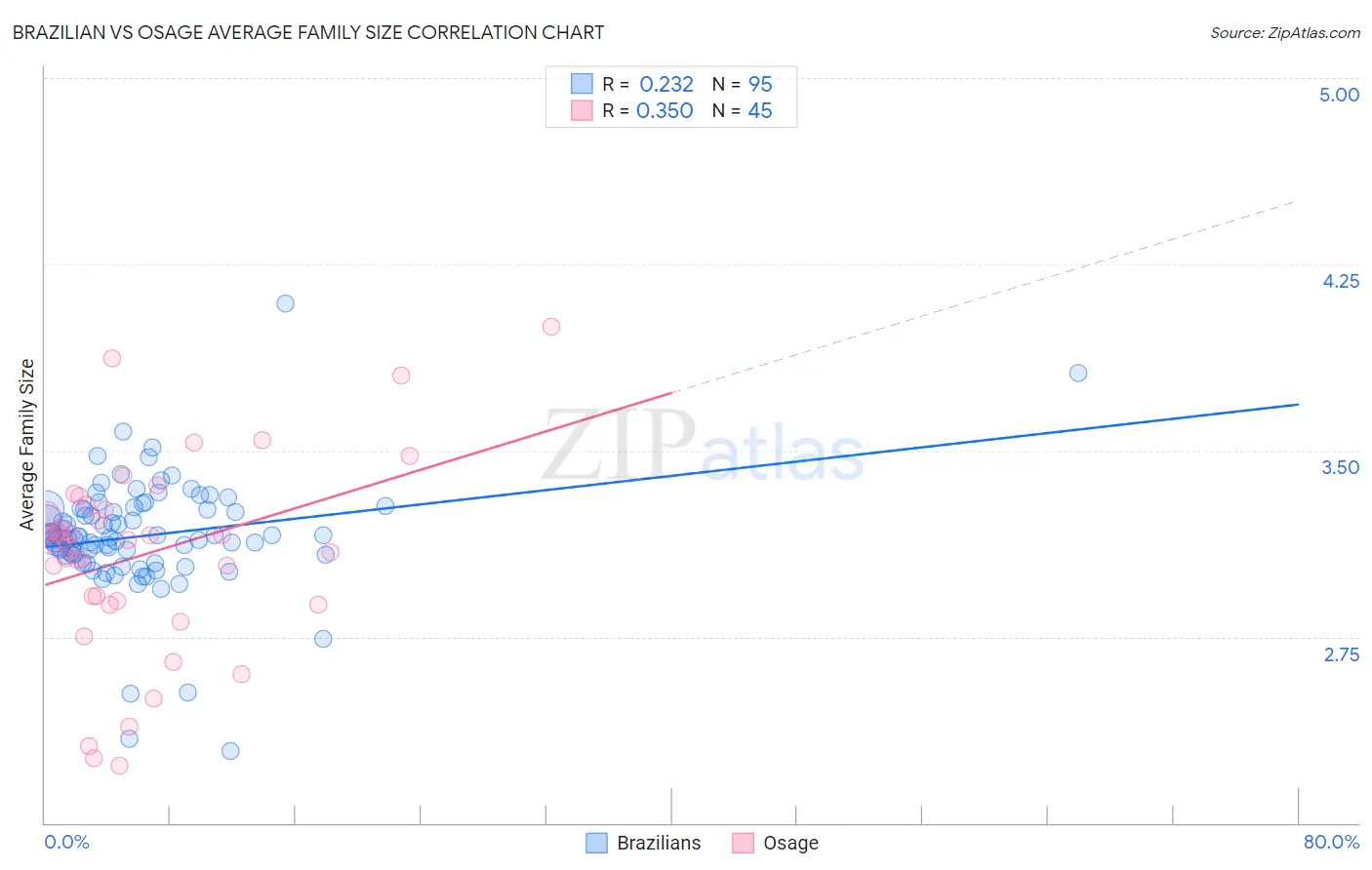 Brazilian vs Osage Average Family Size