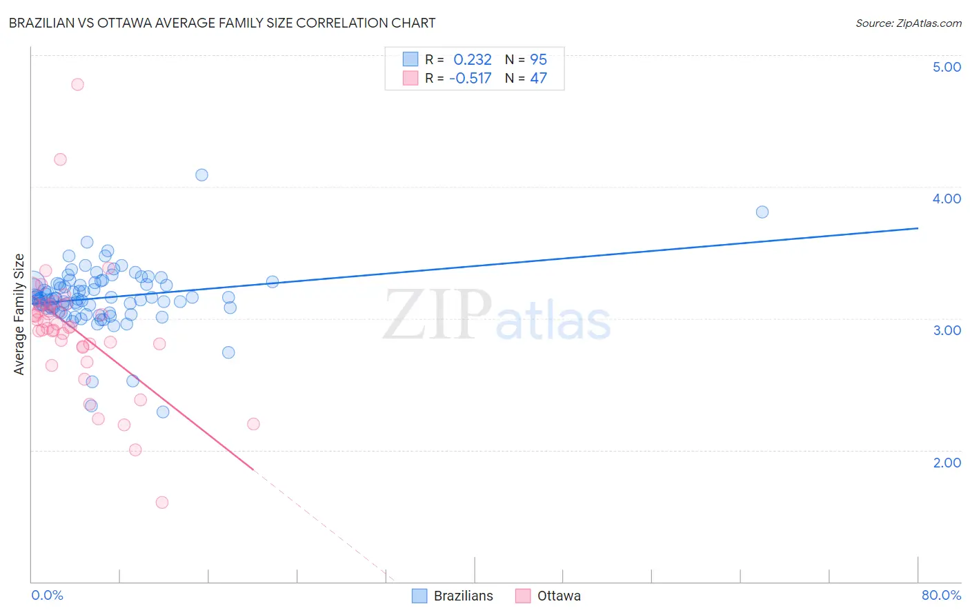 Brazilian vs Ottawa Average Family Size