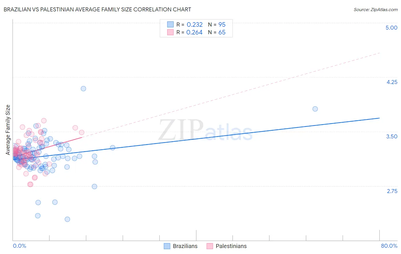 Brazilian vs Palestinian Average Family Size
