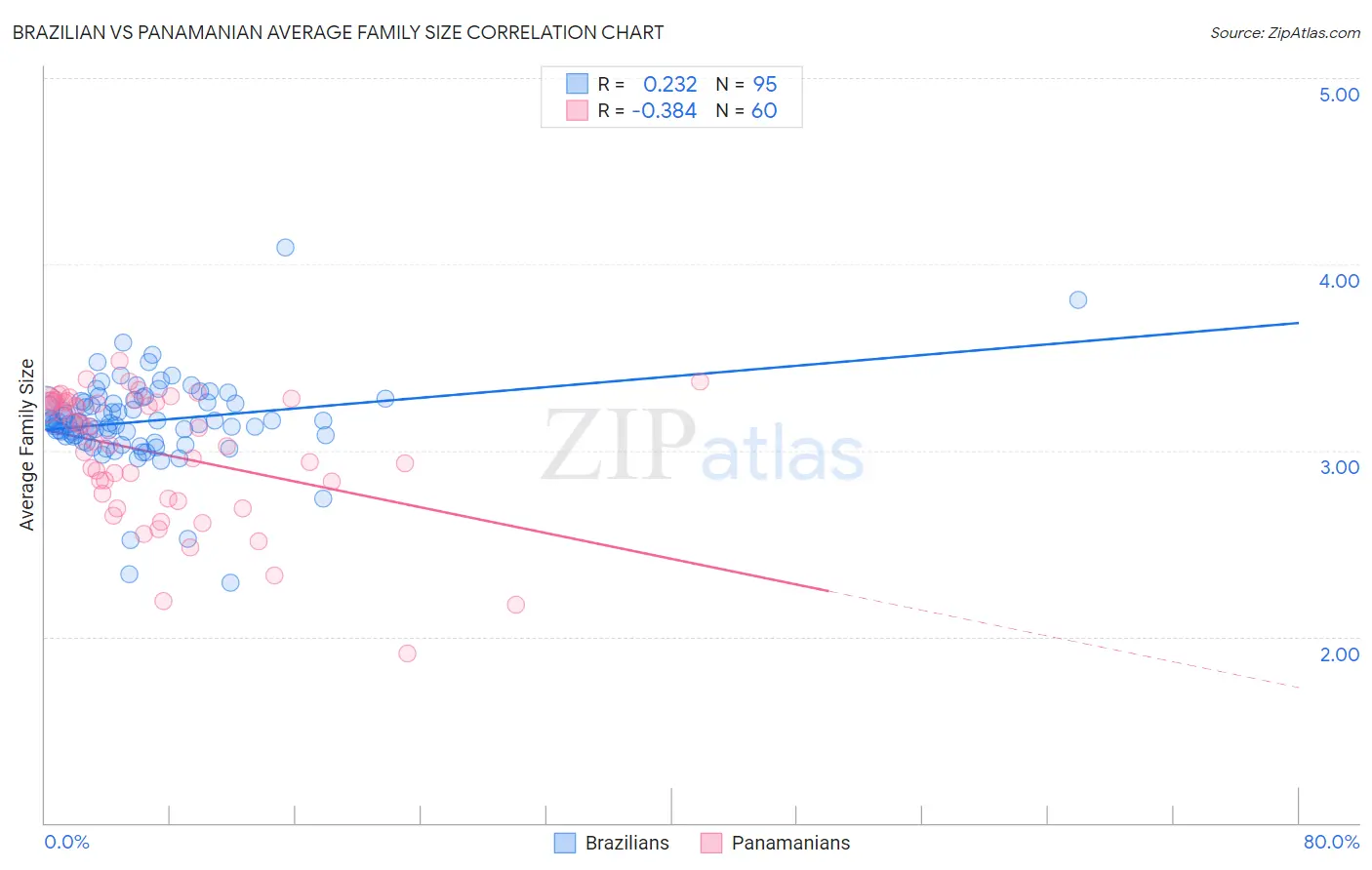 Brazilian vs Panamanian Average Family Size