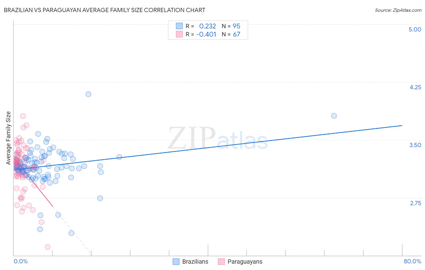 Brazilian vs Paraguayan Average Family Size