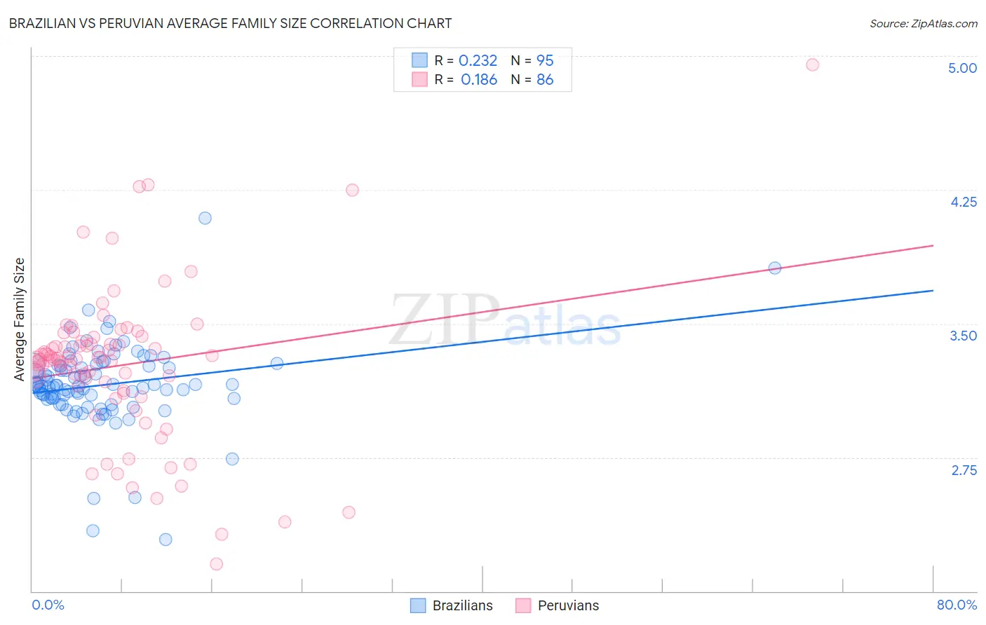 Brazilian vs Peruvian Average Family Size