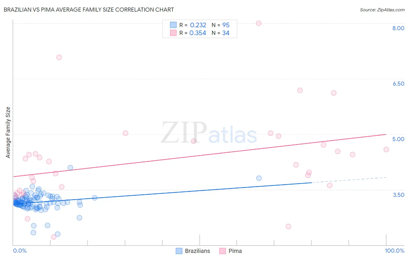 Brazilian vs Pima Average Family Size