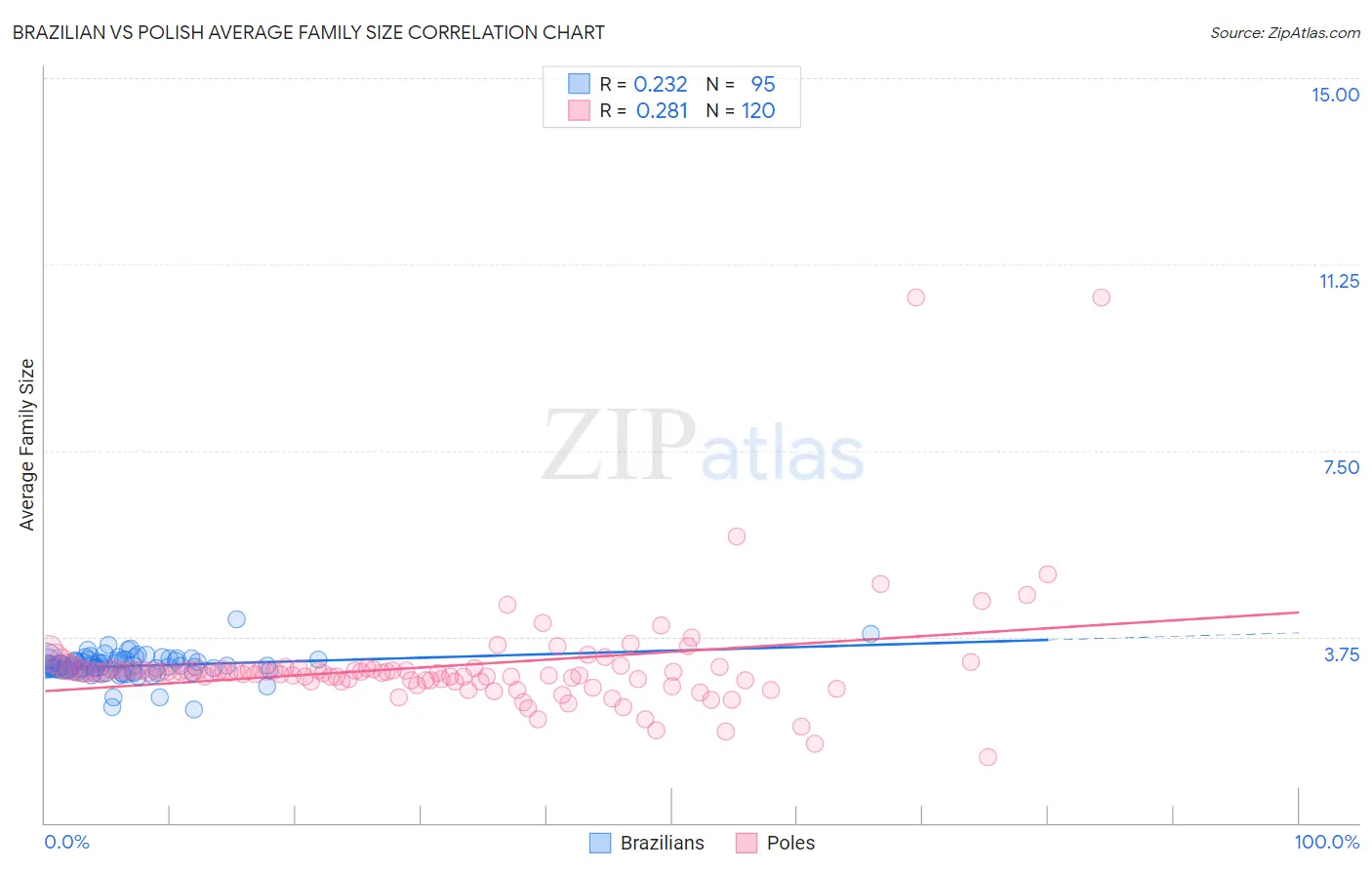 Brazilian vs Polish Average Family Size