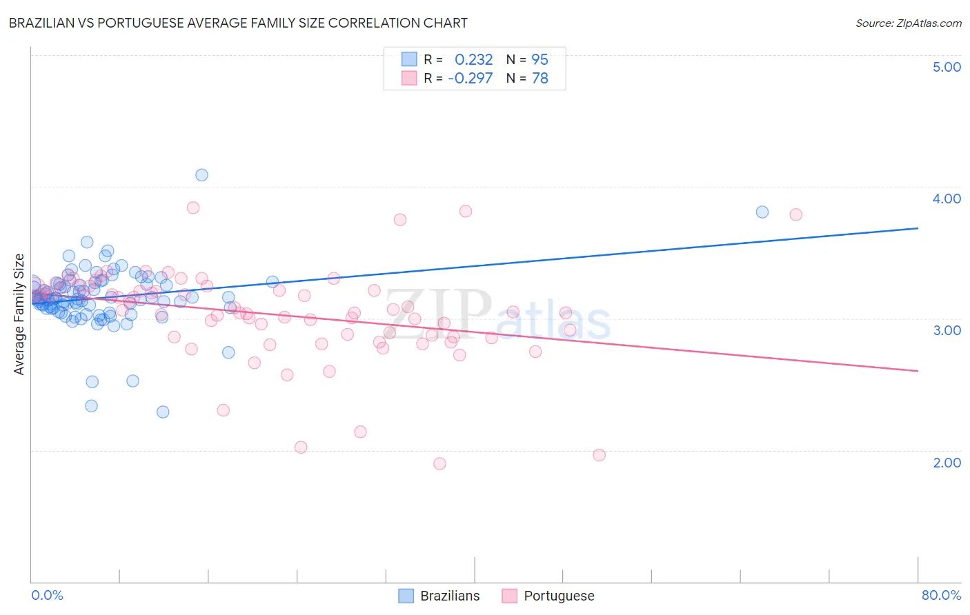 Brazilian vs Portuguese Average Family Size