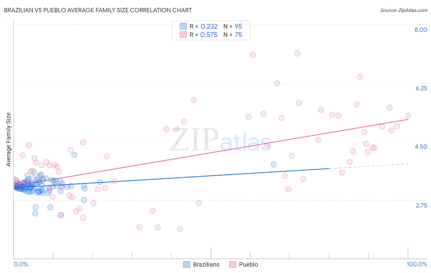 Brazilian vs Pueblo Average Family Size