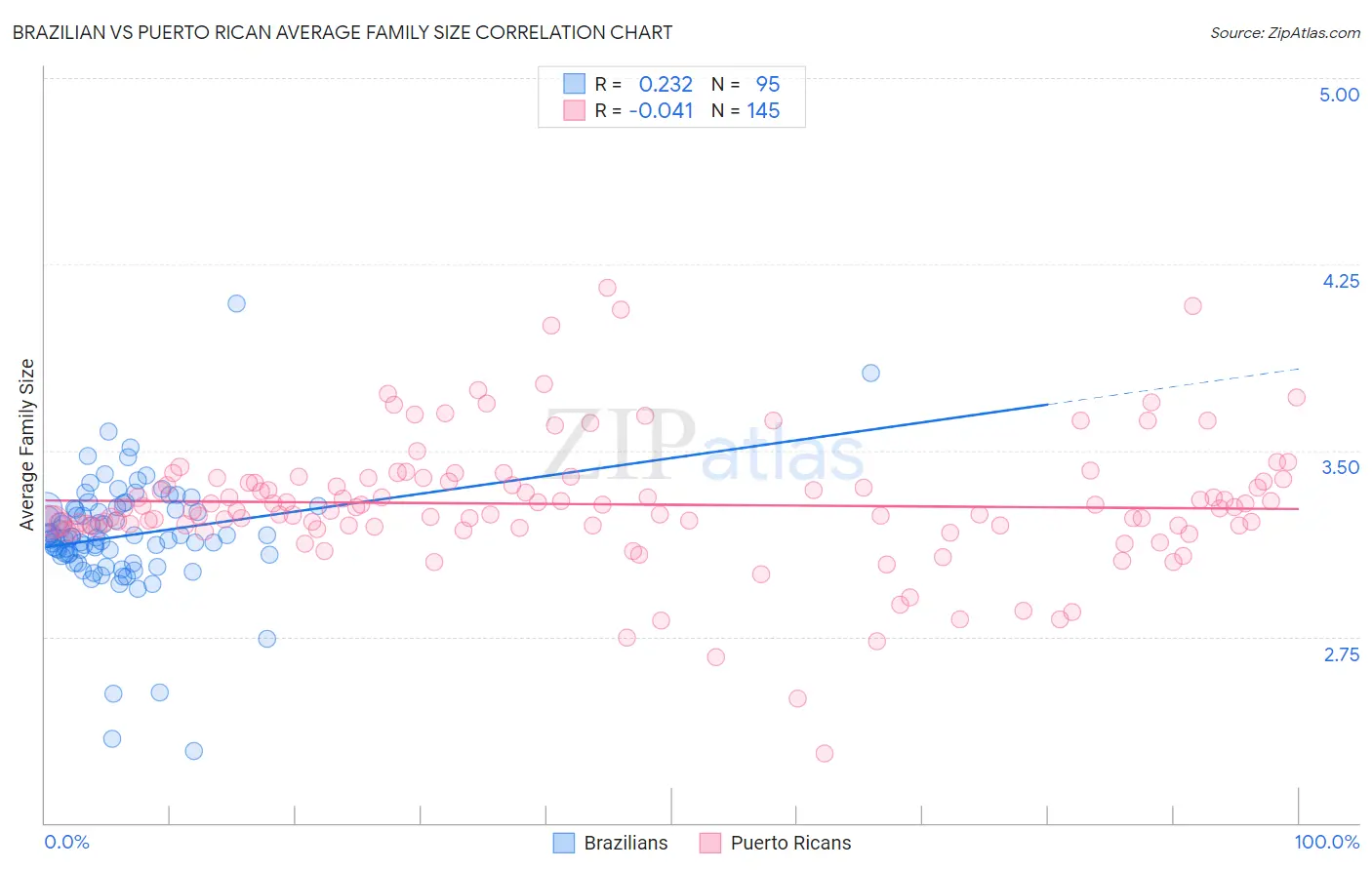 Brazilian vs Puerto Rican Average Family Size