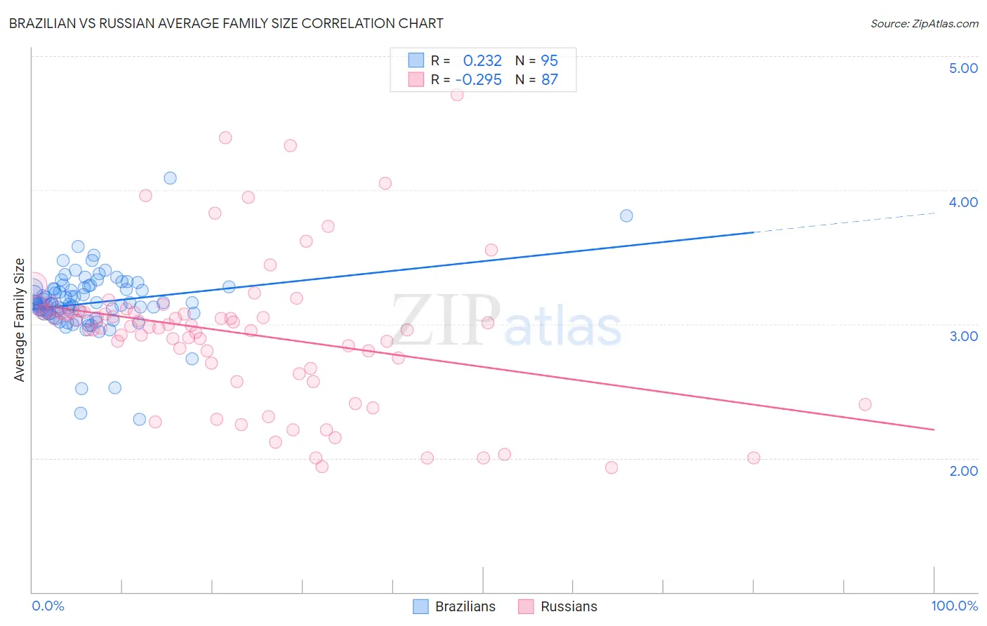 Brazilian vs Russian Average Family Size