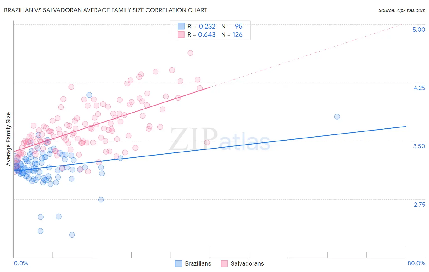 Brazilian vs Salvadoran Average Family Size