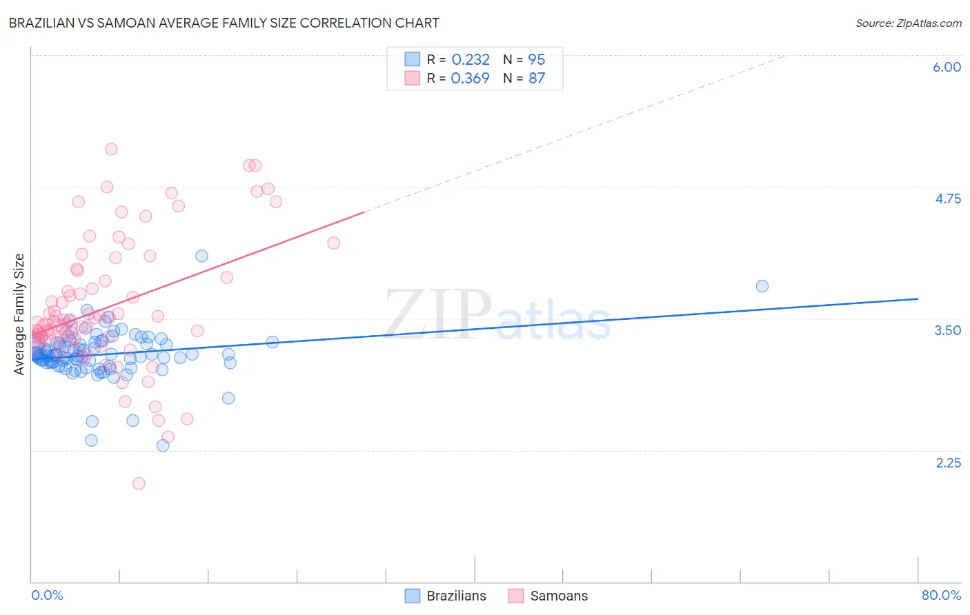 Brazilian vs Samoan Average Family Size