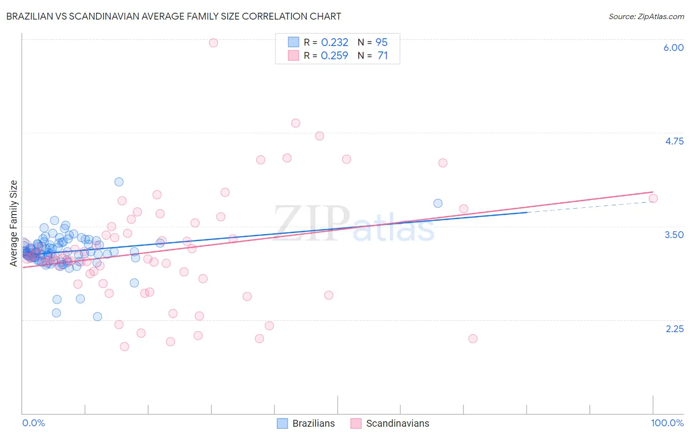 Brazilian vs Scandinavian Average Family Size