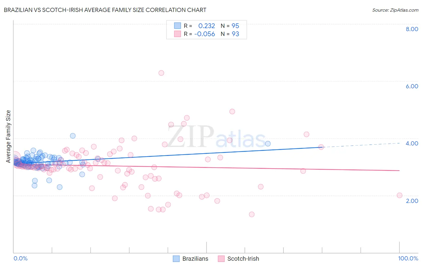 Brazilian vs Scotch-Irish Average Family Size