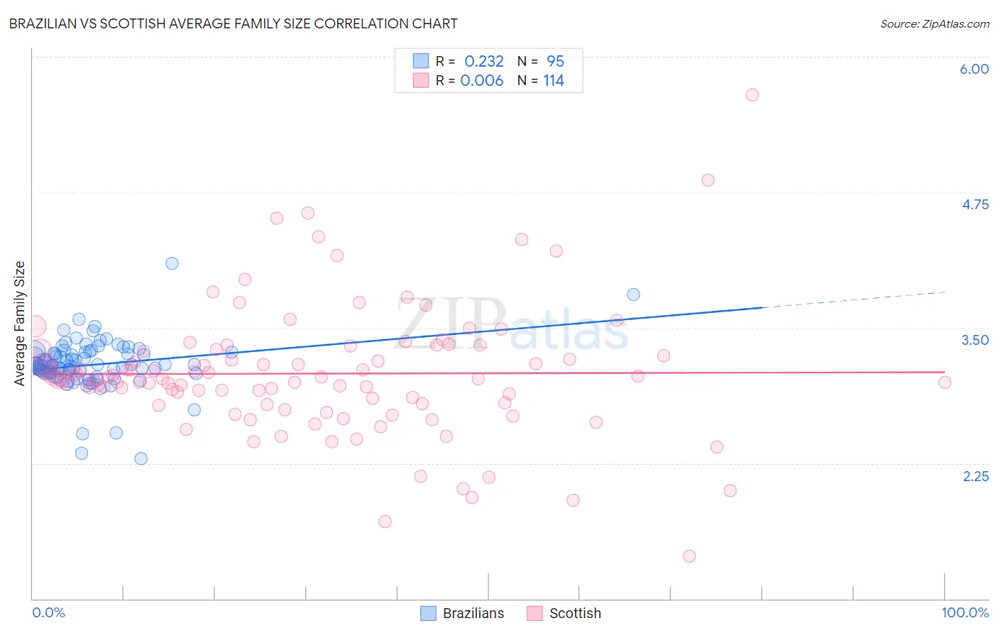 Brazilian vs Scottish Average Family Size