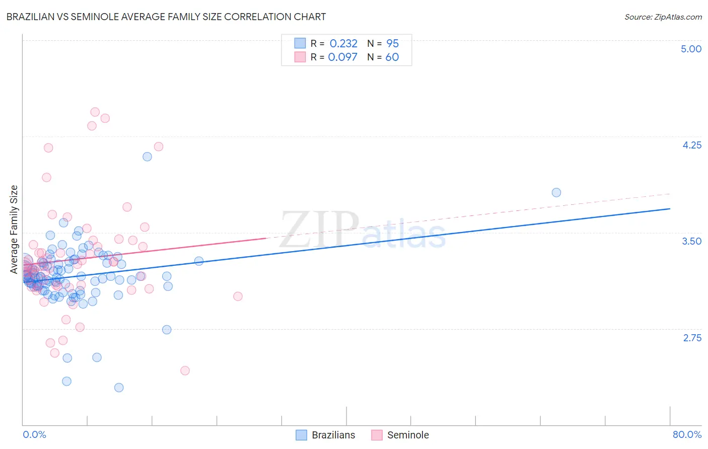 Brazilian vs Seminole Average Family Size