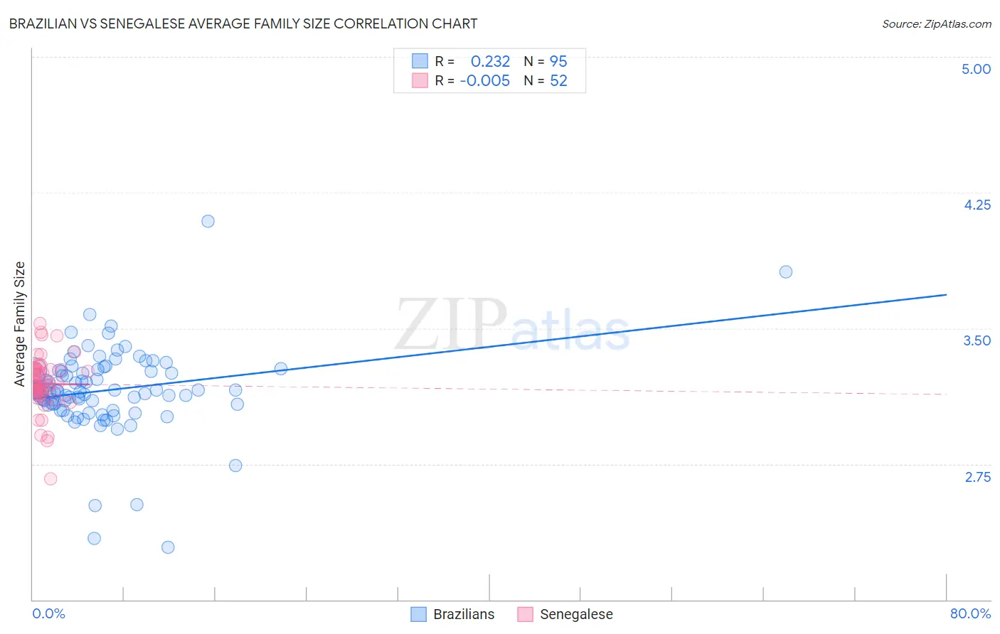 Brazilian vs Senegalese Average Family Size