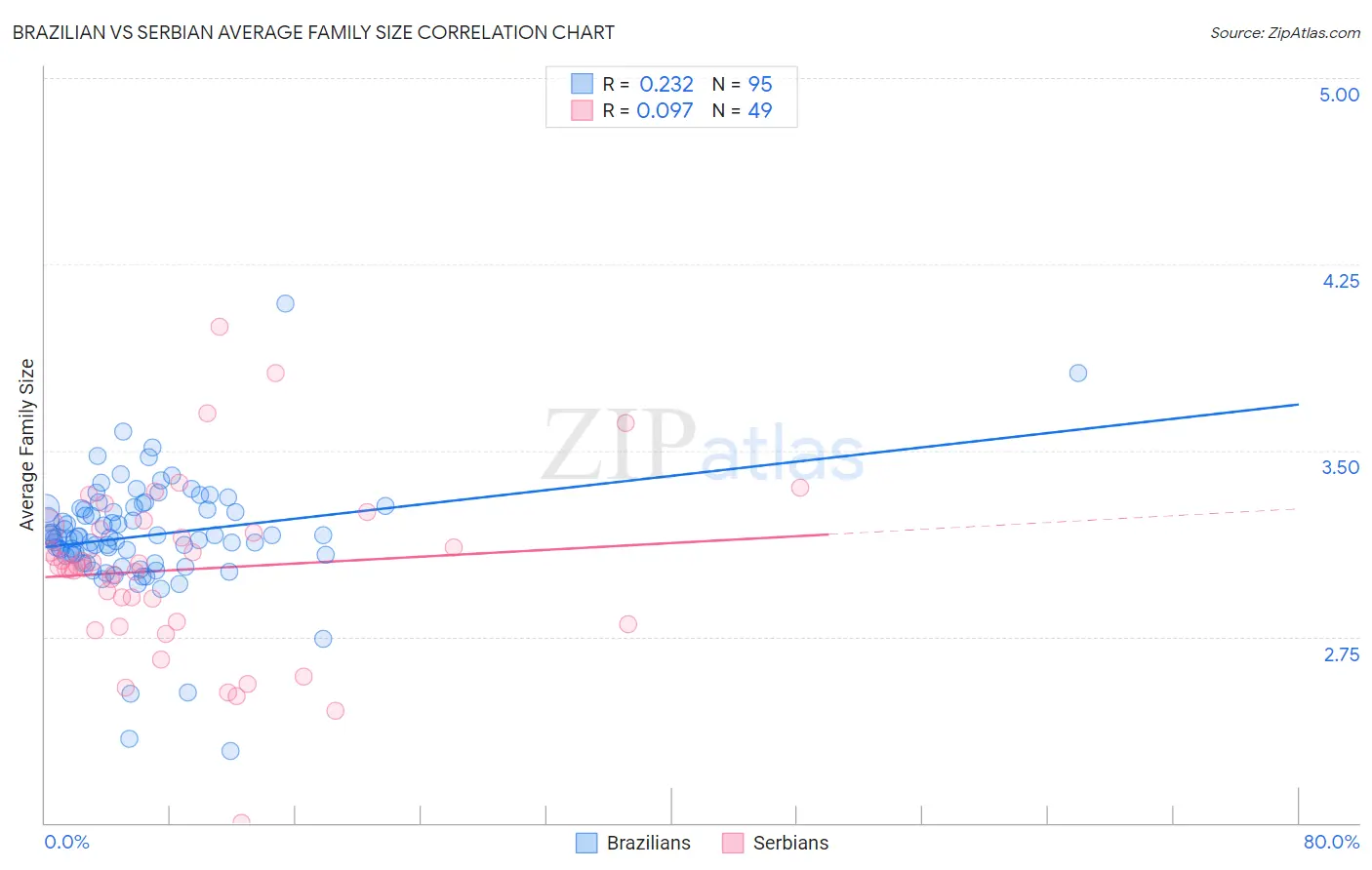 Brazilian vs Serbian Average Family Size