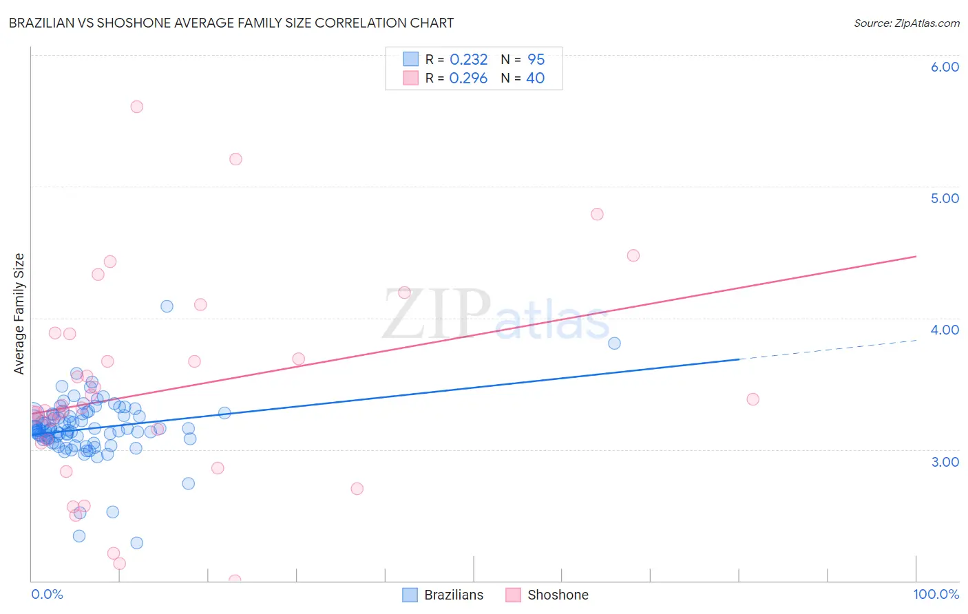 Brazilian vs Shoshone Average Family Size