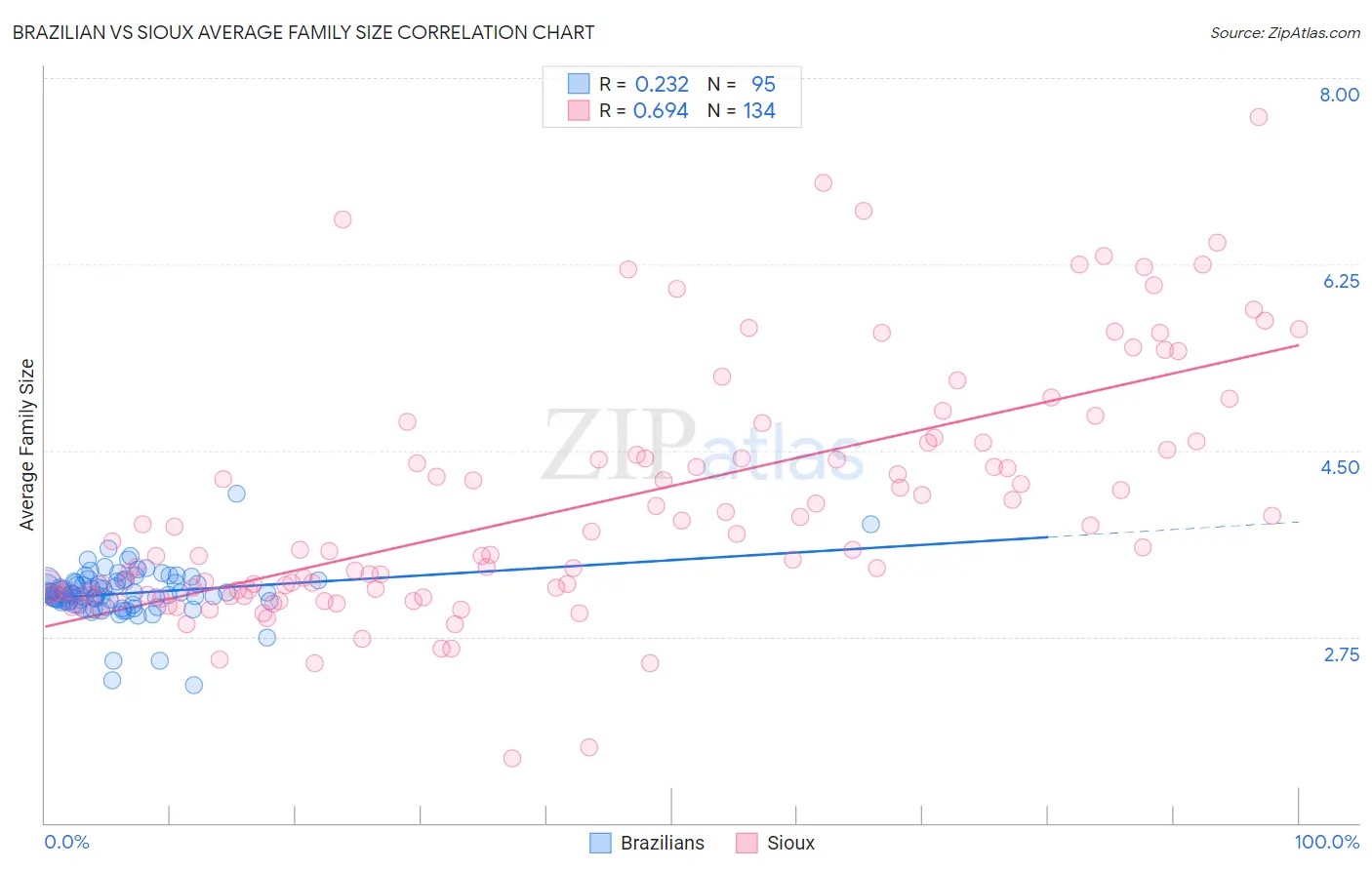 Brazilian vs Sioux Average Family Size