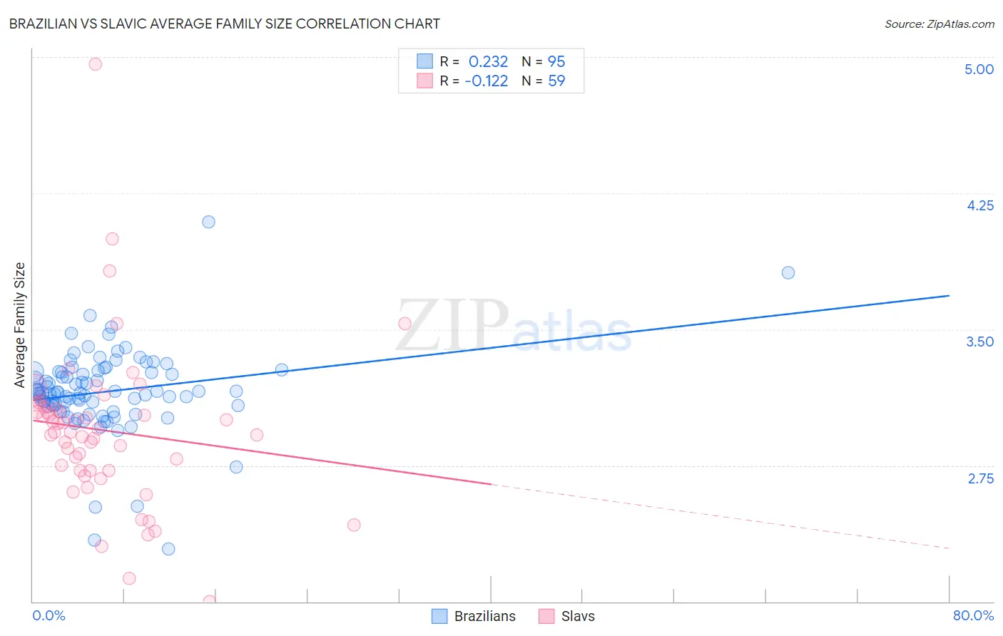 Brazilian vs Slavic Average Family Size