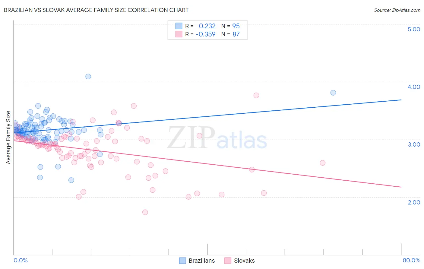 Brazilian vs Slovak Average Family Size