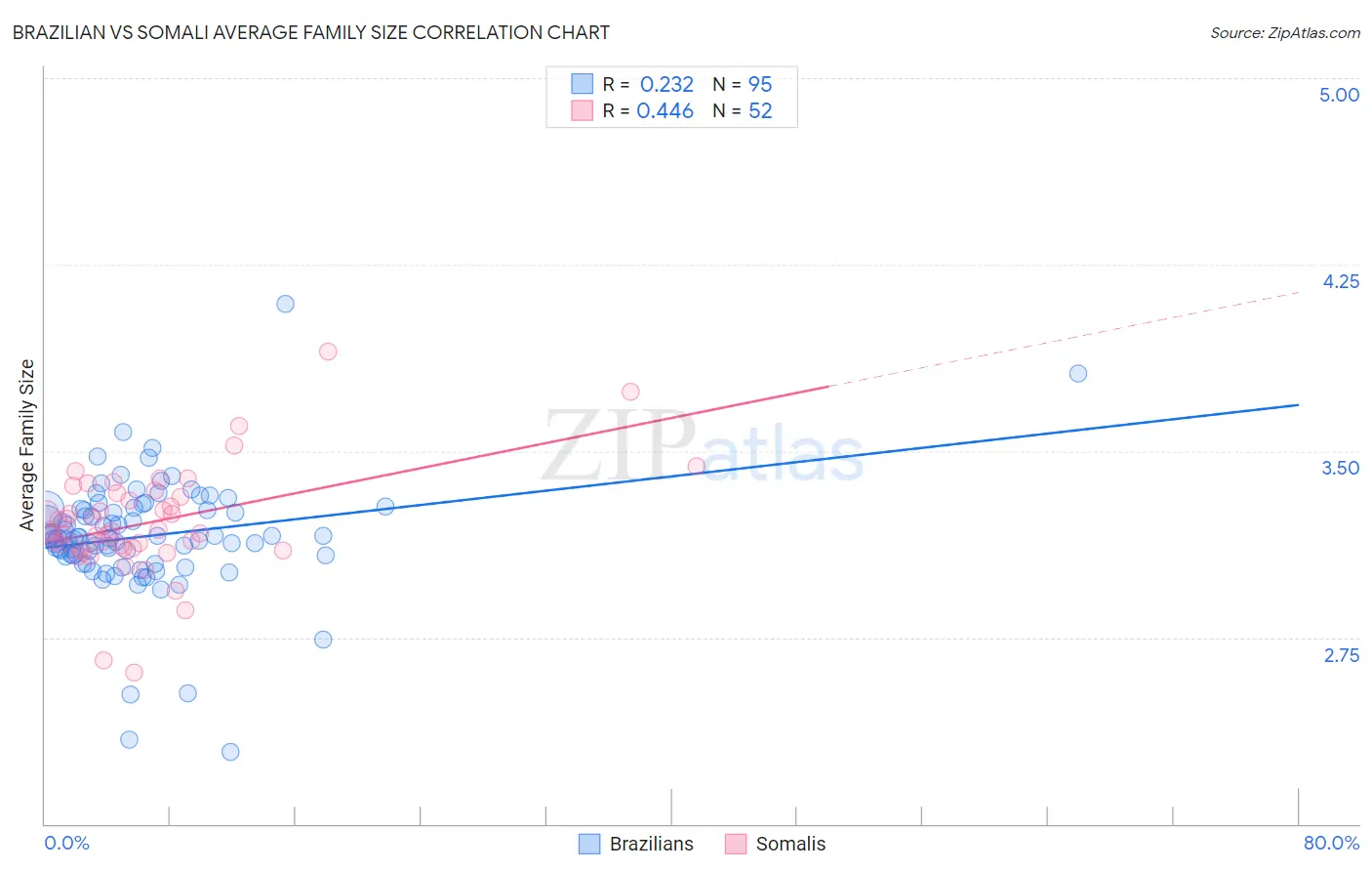 Brazilian vs Somali Average Family Size