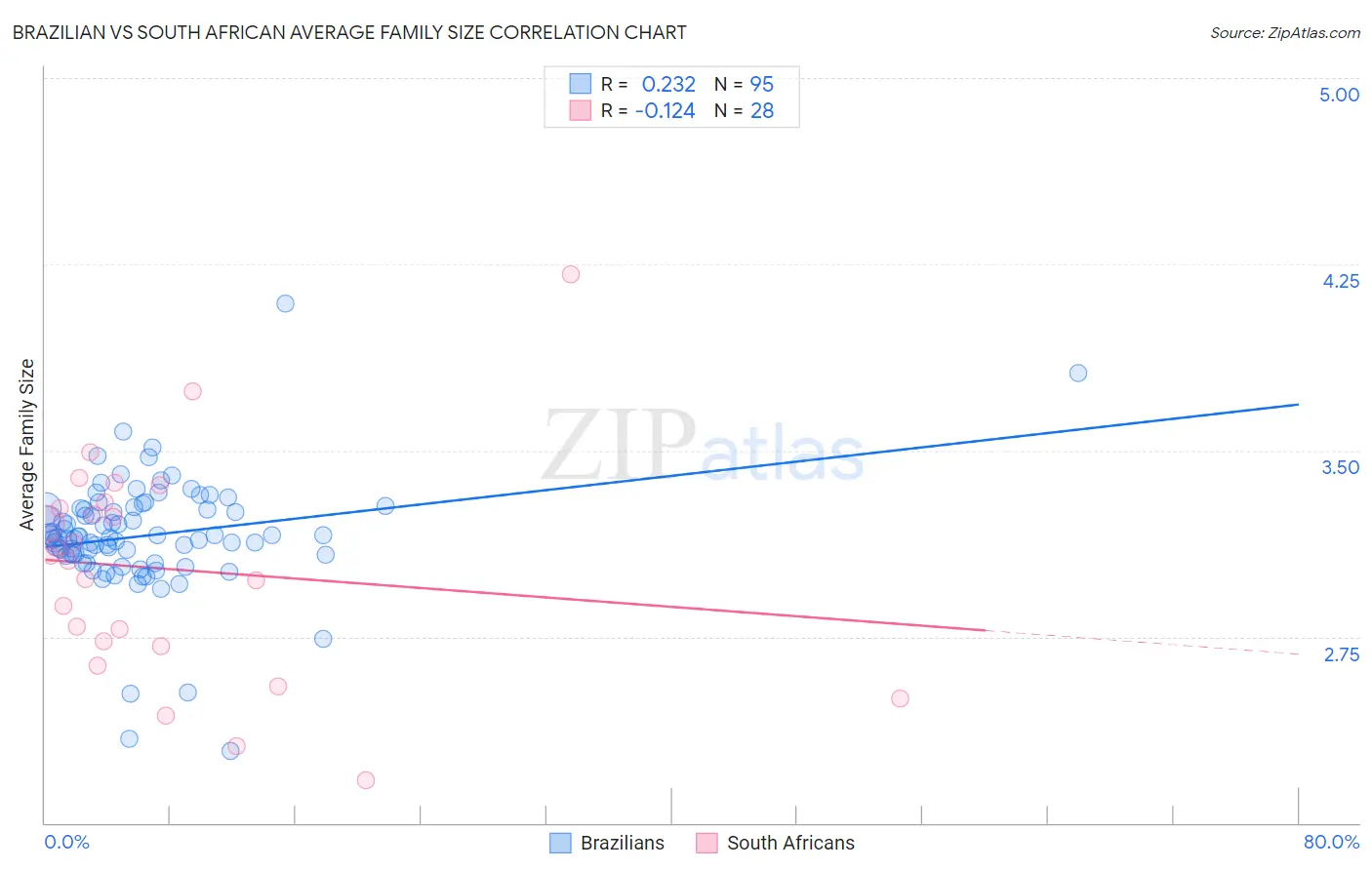 Brazilian vs South African Average Family Size