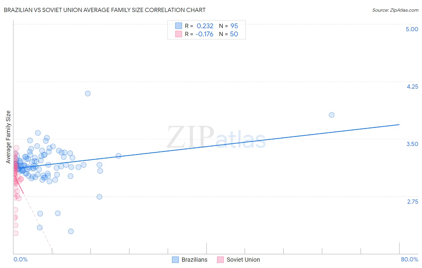 Brazilian vs Soviet Union Average Family Size