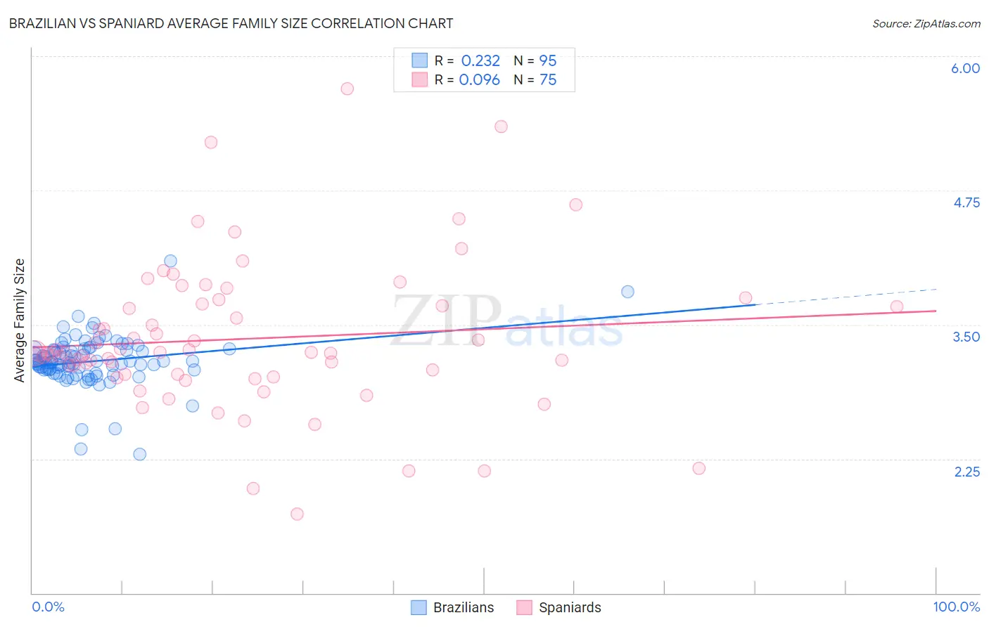 Brazilian vs Spaniard Average Family Size