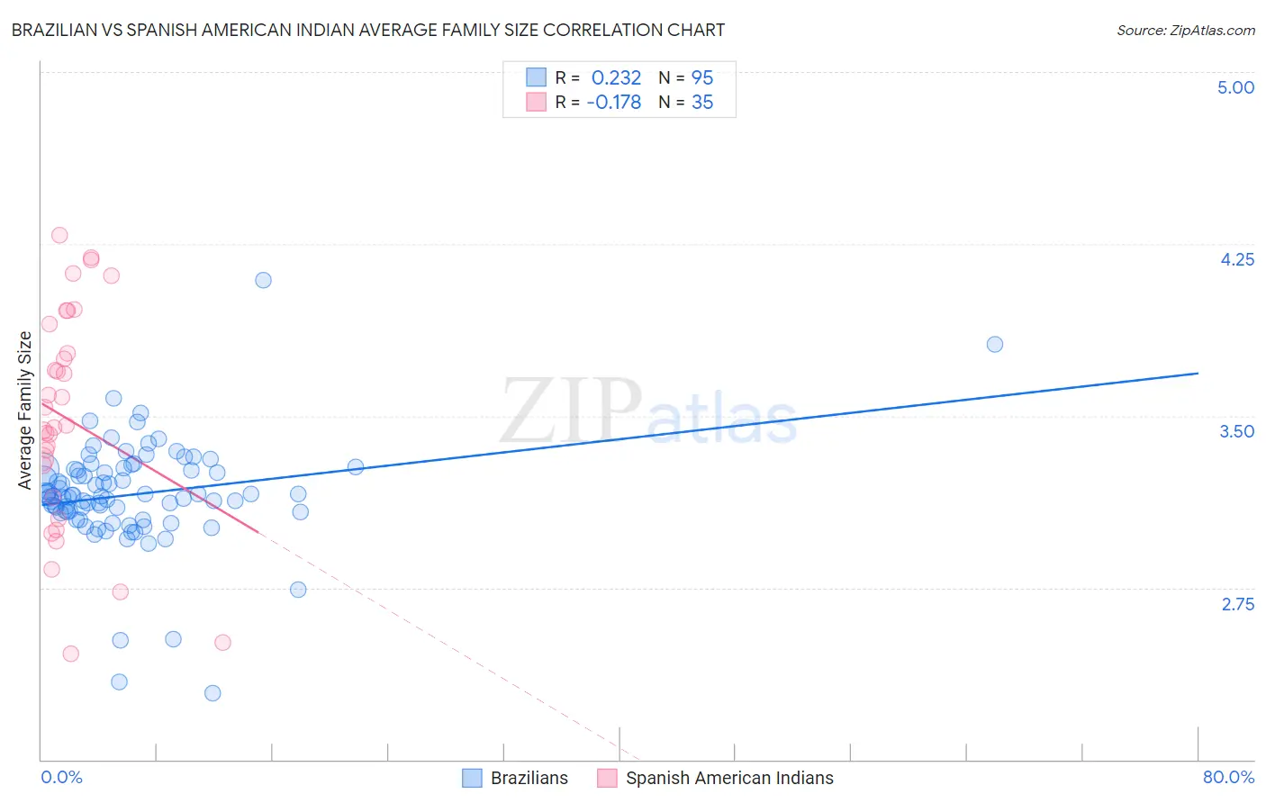 Brazilian vs Spanish American Indian Average Family Size