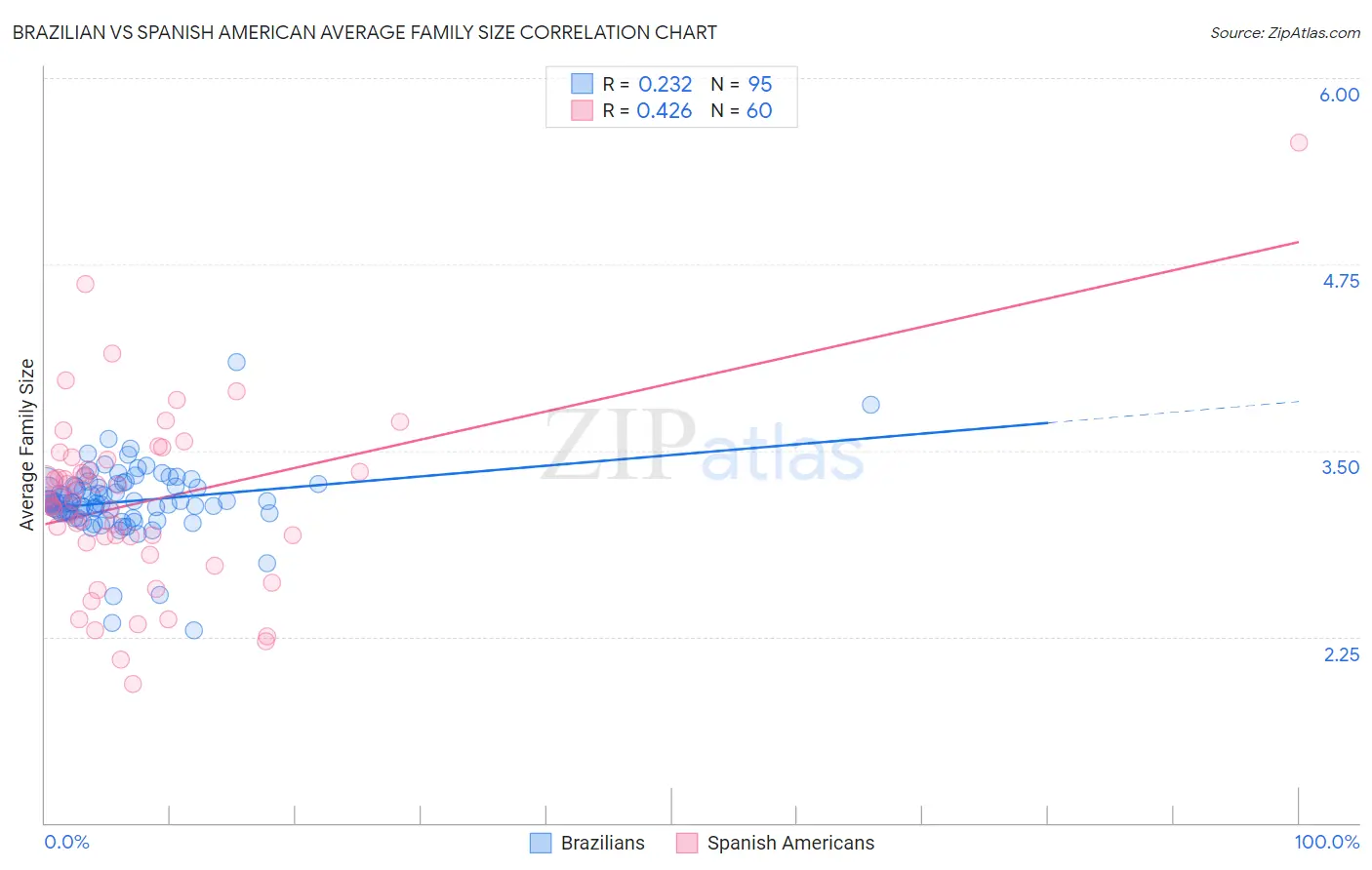 Brazilian vs Spanish American Average Family Size