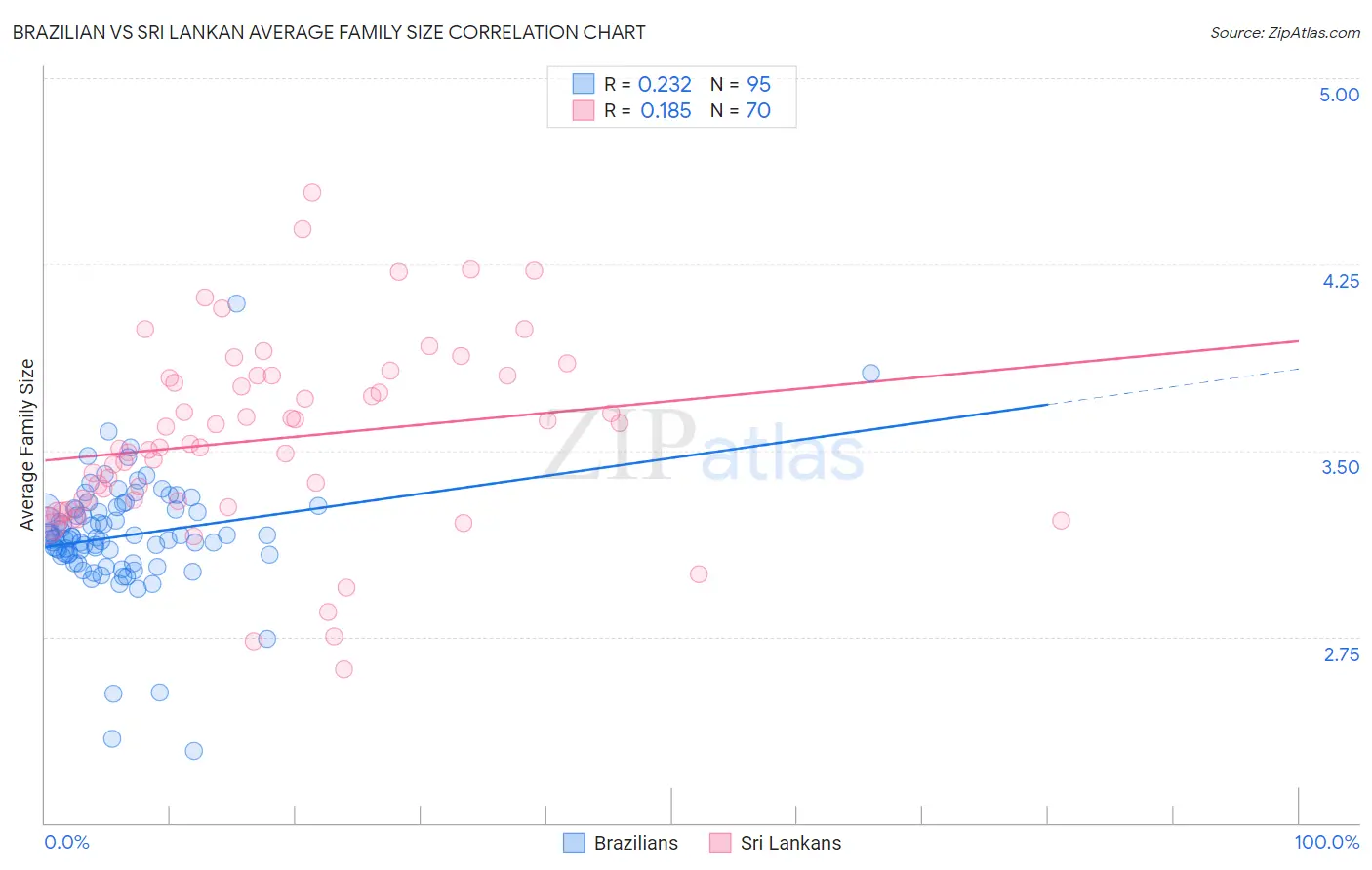 Brazilian vs Sri Lankan Average Family Size