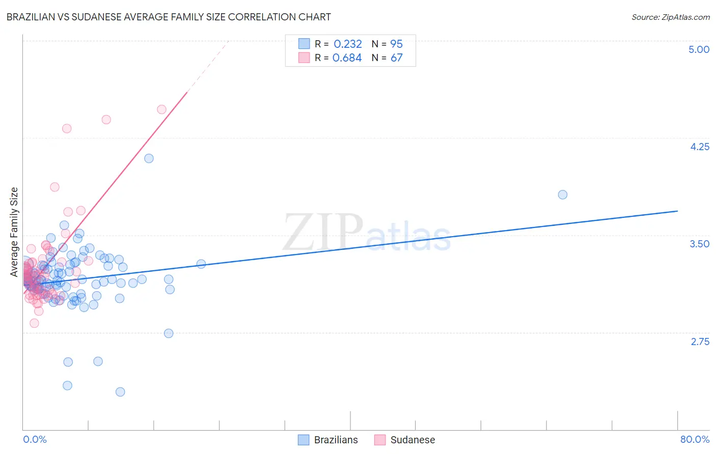 Brazilian vs Sudanese Average Family Size