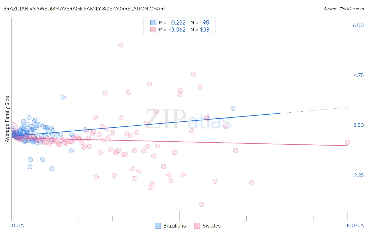 Brazilian vs Swedish Average Family Size