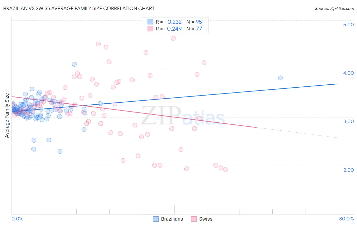 Brazilian vs Swiss Average Family Size