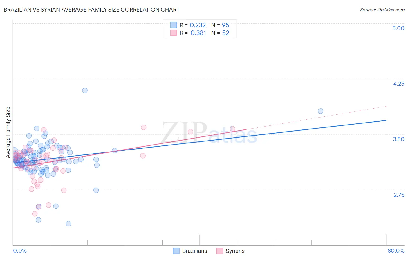 Brazilian vs Syrian Average Family Size