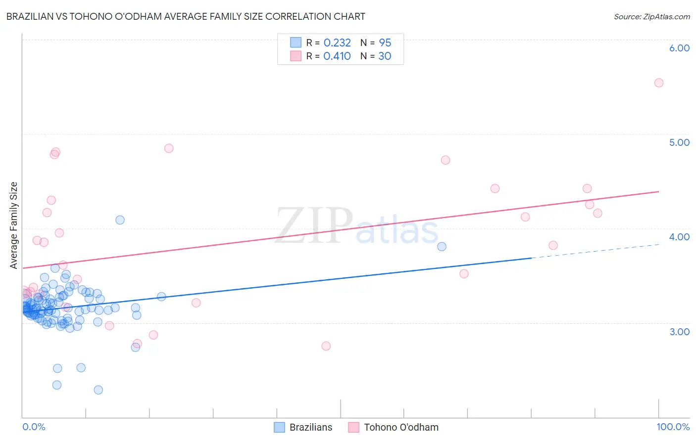 Brazilian vs Tohono O'odham Average Family Size