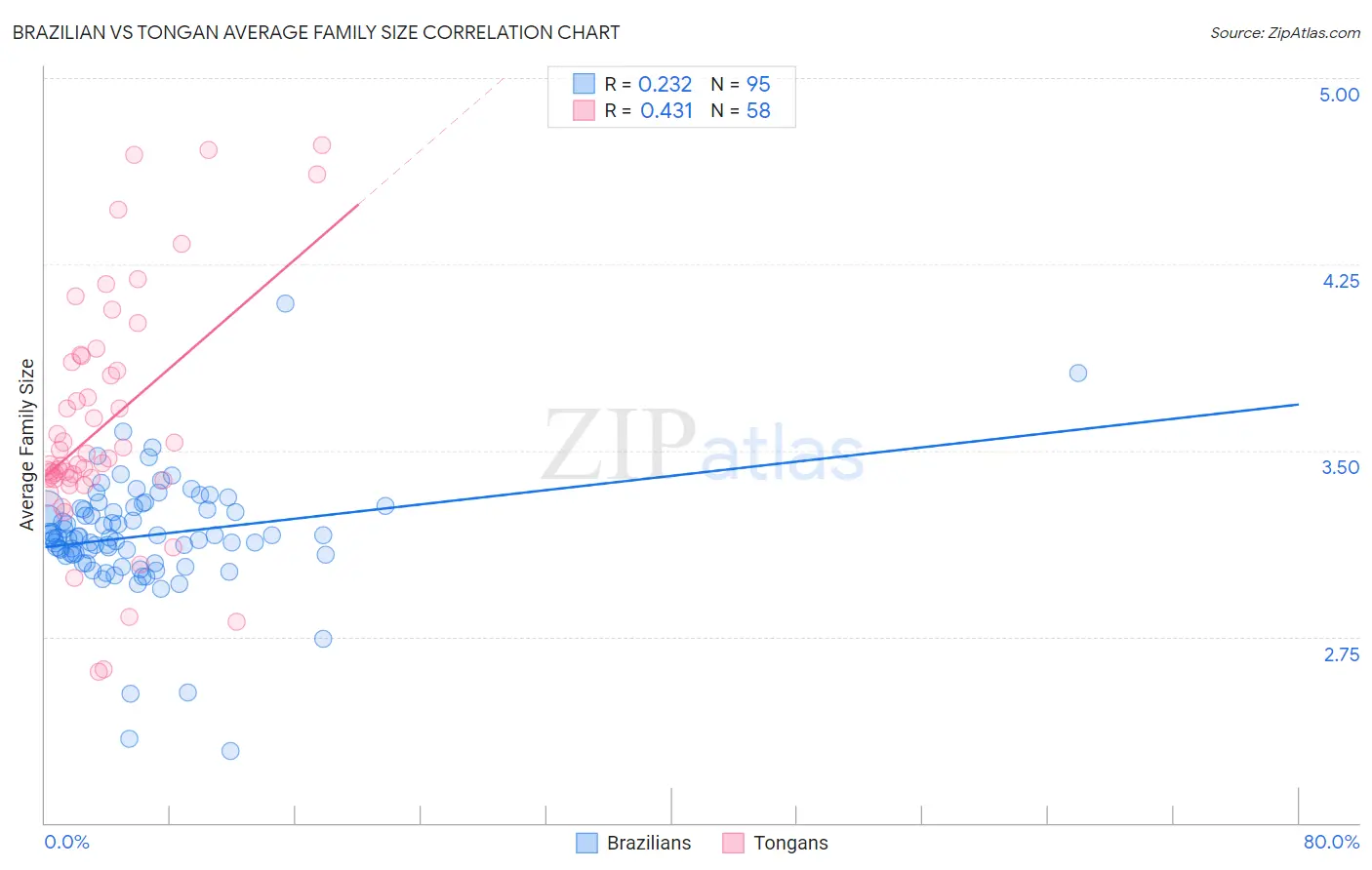 Brazilian vs Tongan Average Family Size