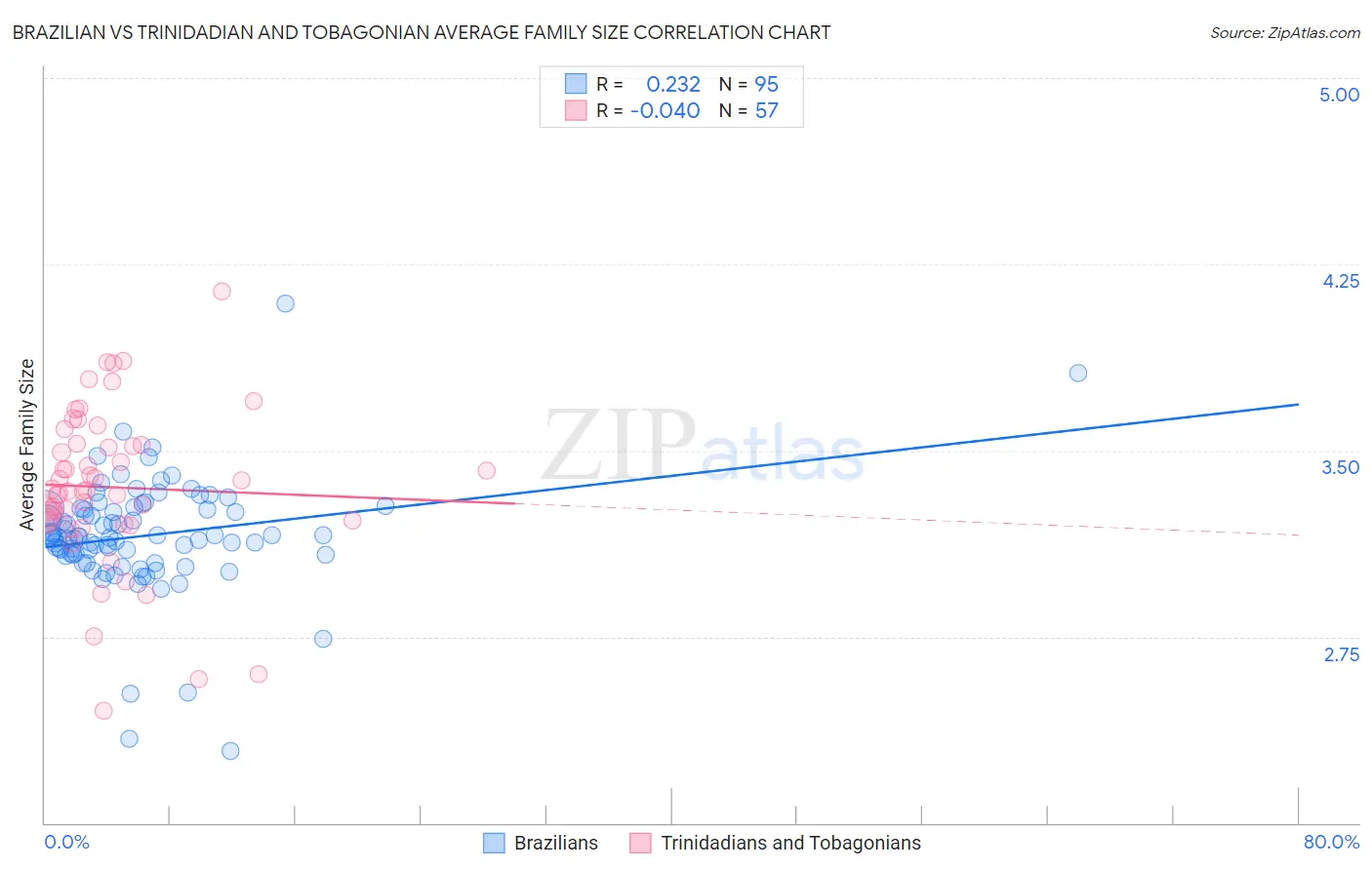 Brazilian vs Trinidadian and Tobagonian Average Family Size