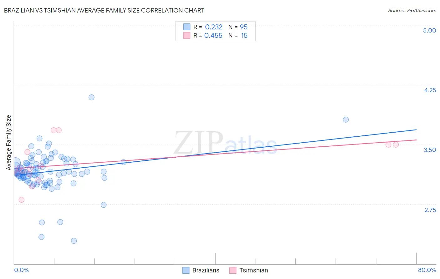 Brazilian vs Tsimshian Average Family Size