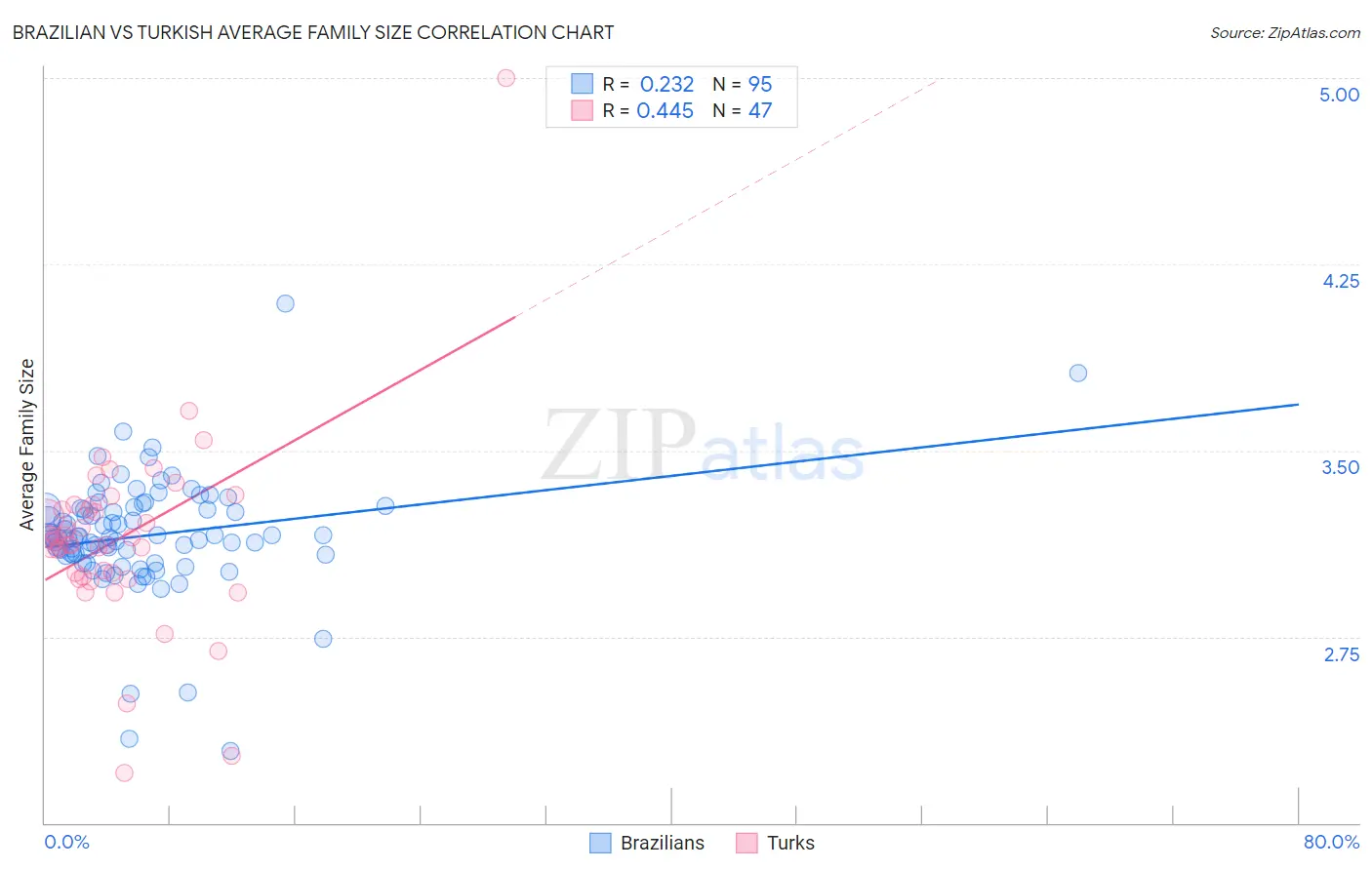 Brazilian vs Turkish Average Family Size