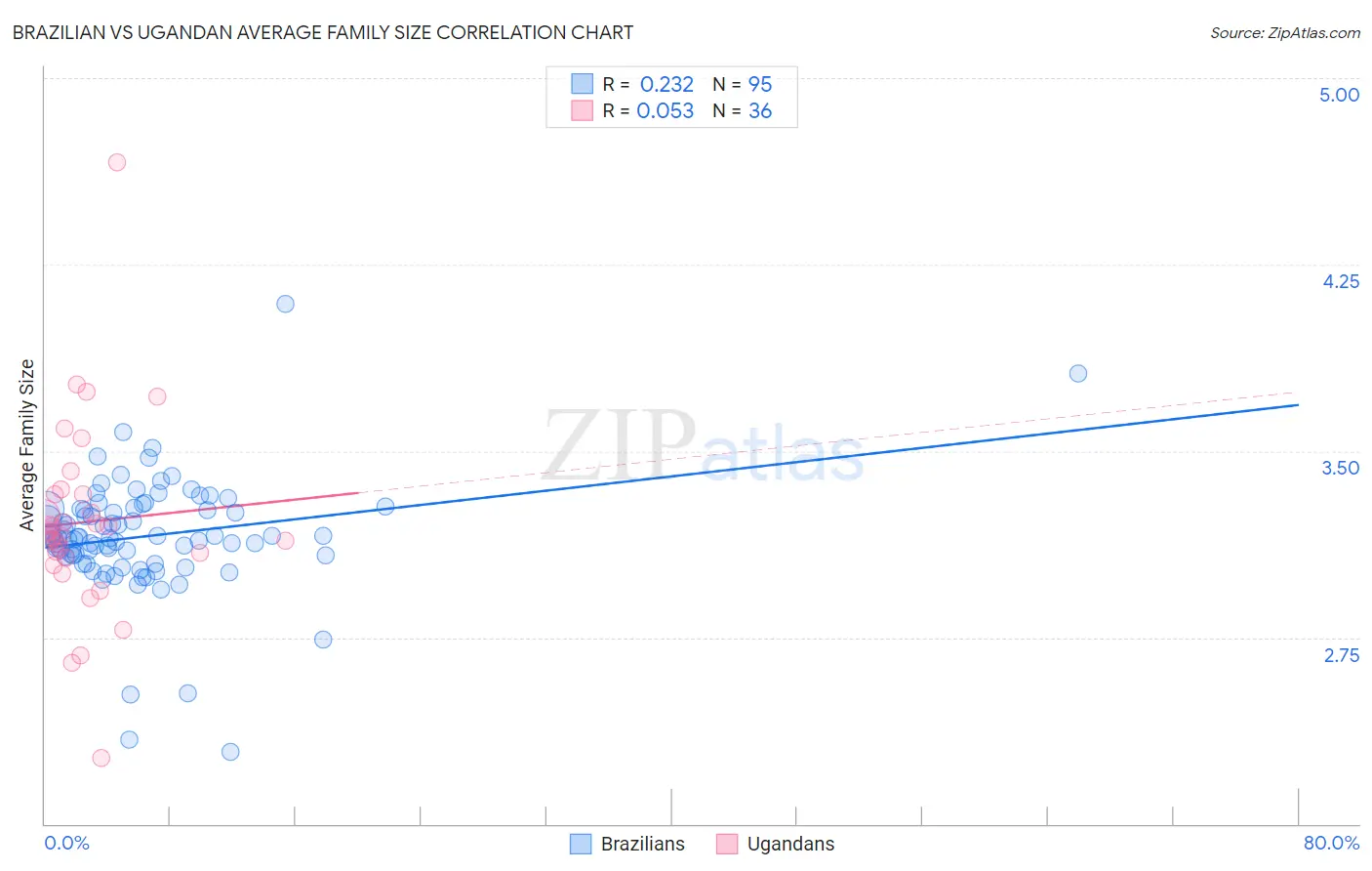 Brazilian vs Ugandan Average Family Size