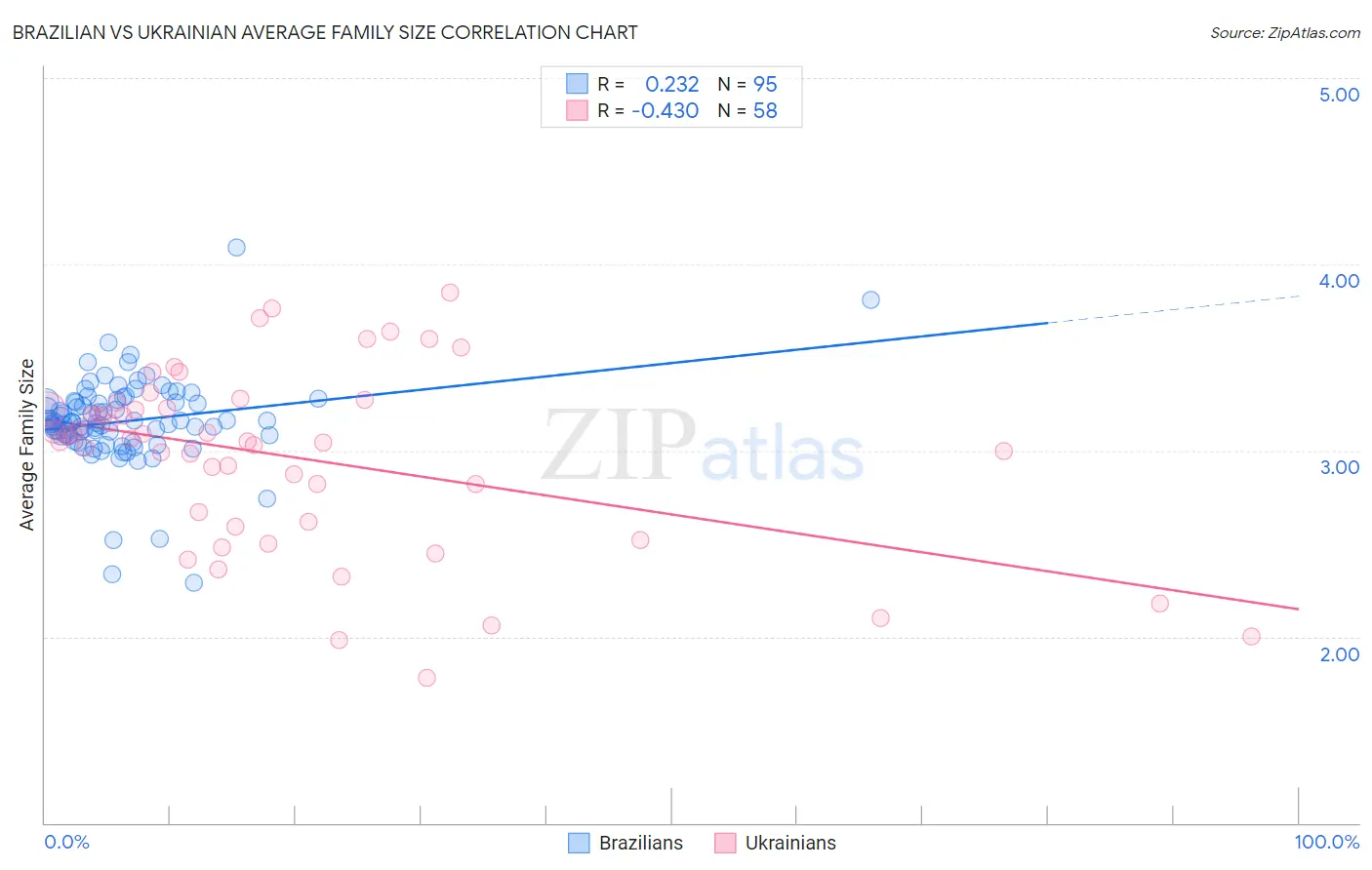 Brazilian vs Ukrainian Average Family Size