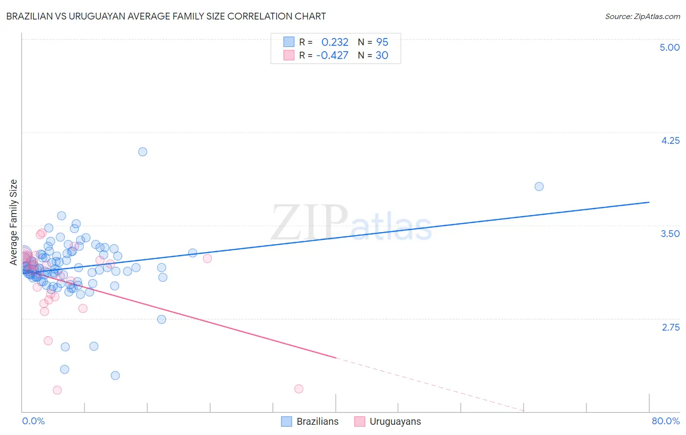 Brazilian vs Uruguayan Average Family Size