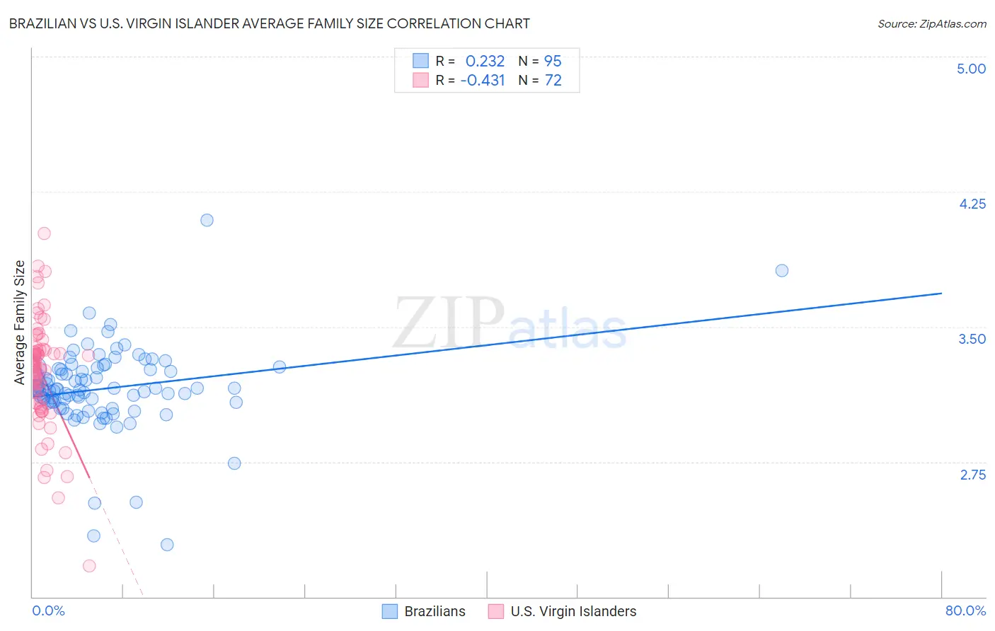 Brazilian vs U.S. Virgin Islander Average Family Size