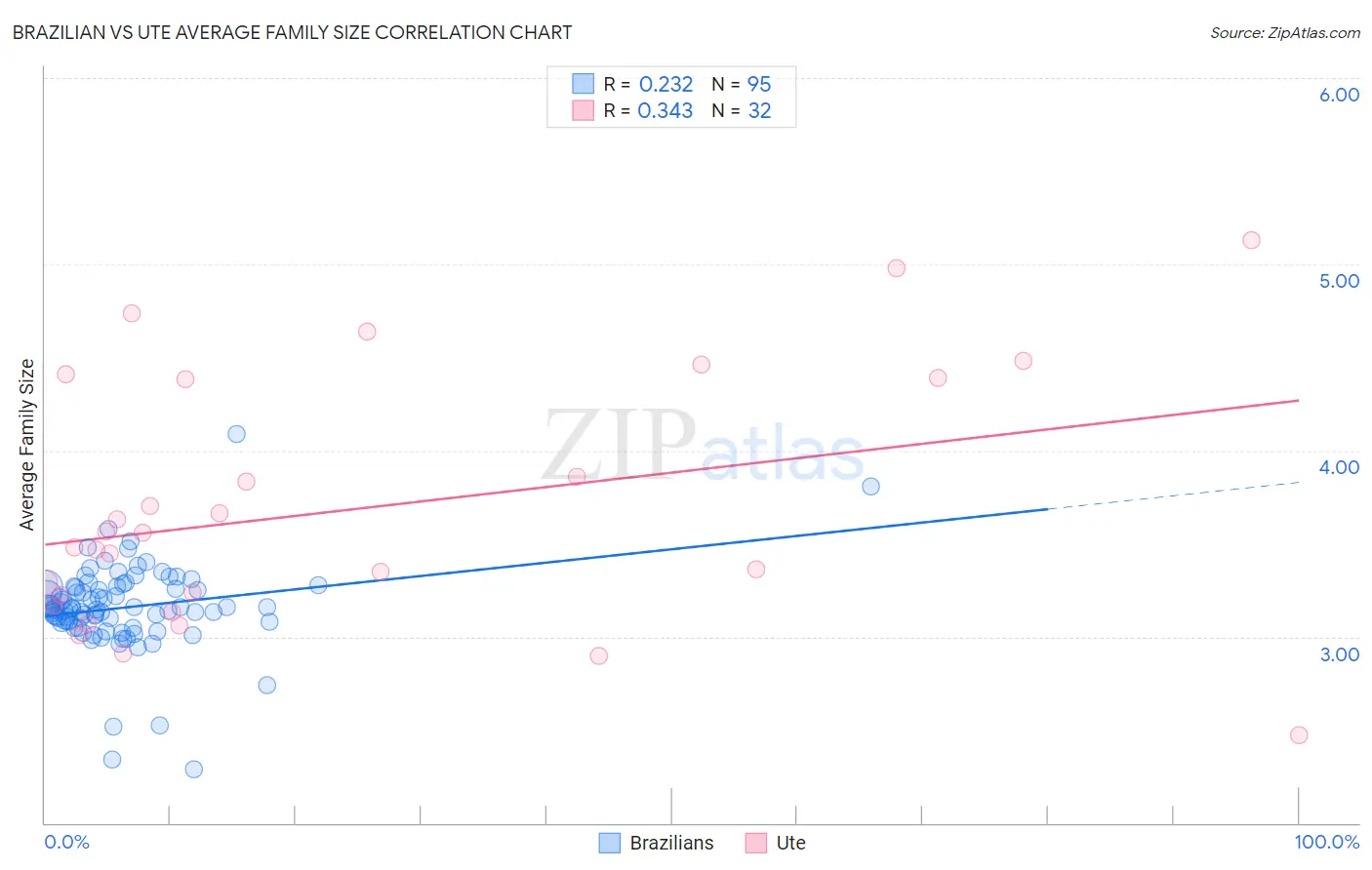 Brazilian vs Ute Average Family Size